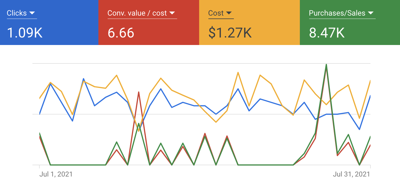 NYC PPC Agency Client Resiults